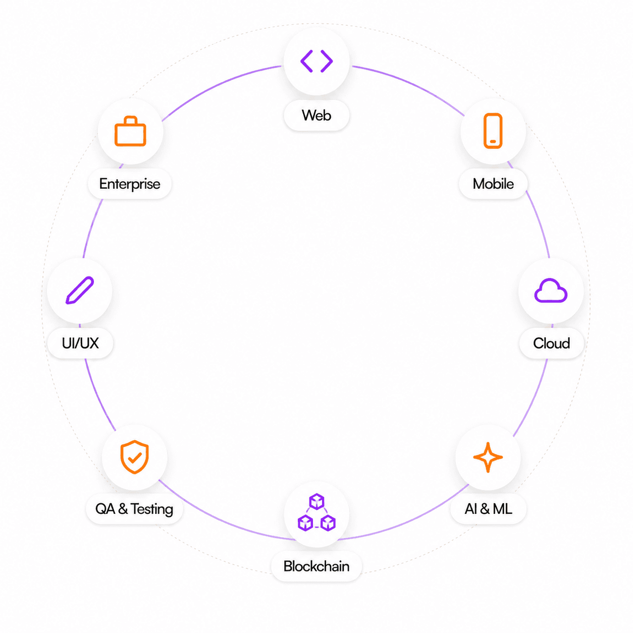 Web, Mobile, Cloud, AI & ML, Blockchain, QA & Testing, UI/UX, and Enterprise solutions orbit
